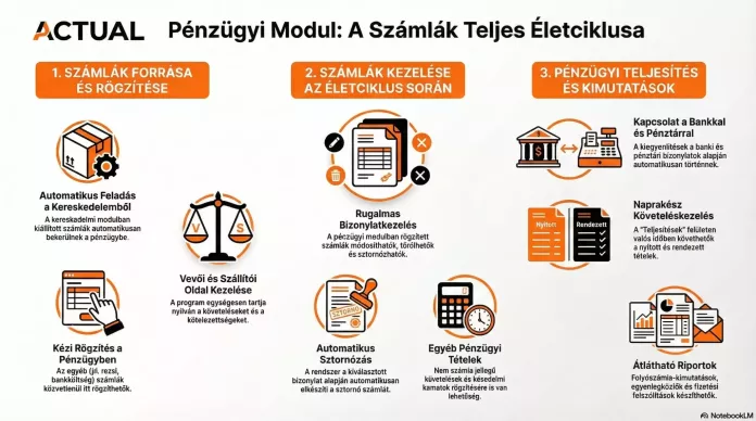 Pénzügy Számlák infografika